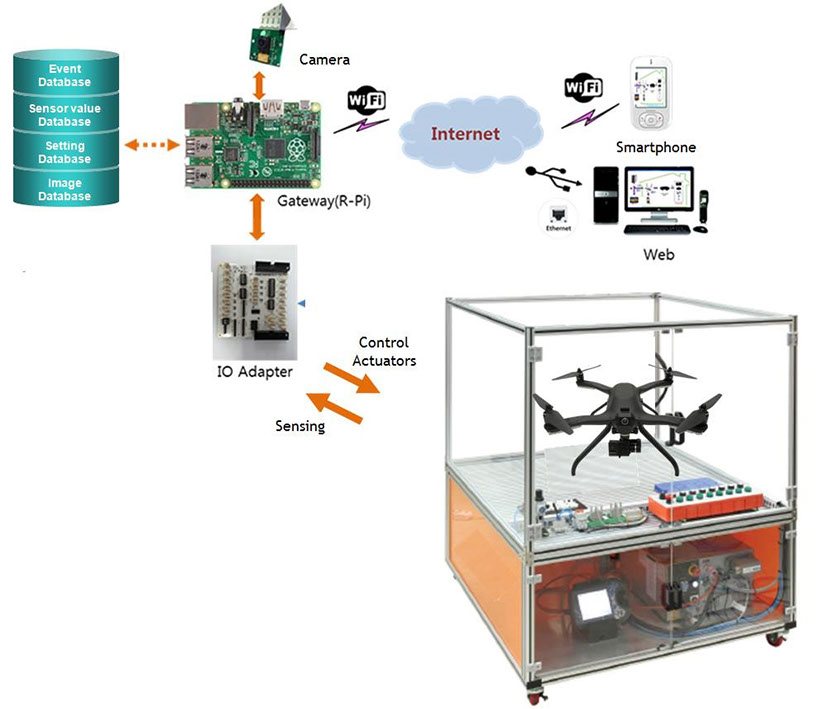 Smart energy training system diagram with sensors and dashboard